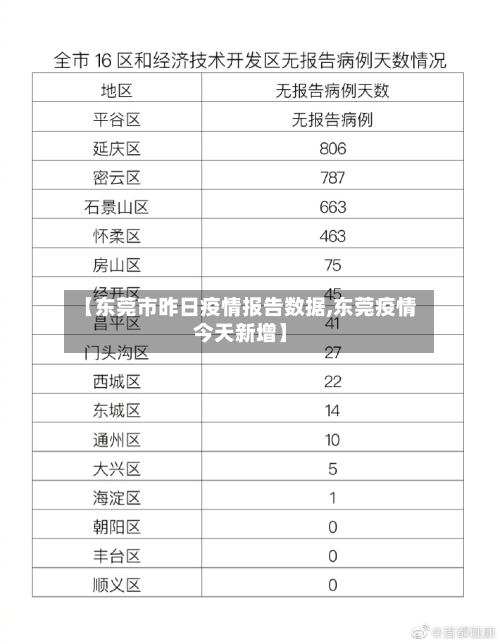 【东莞市昨日疫情报告数据,东莞疫情今天新增】