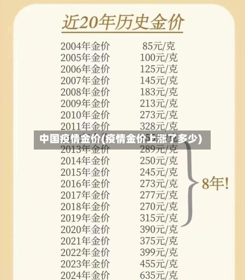 中国疫情金价(疫情金价上涨了多少)