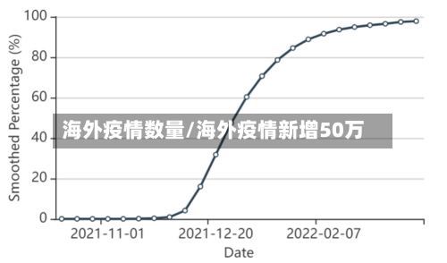海外疫情数量/海外疫情新增50万-第2张图片