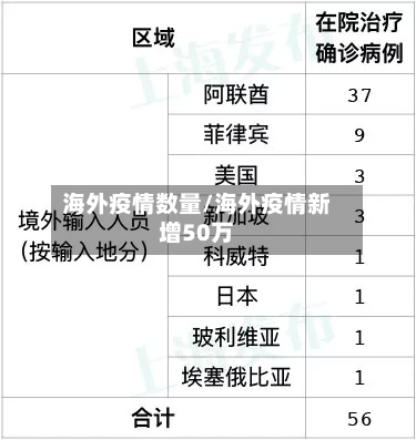 海外疫情数量/海外疫情新增50万